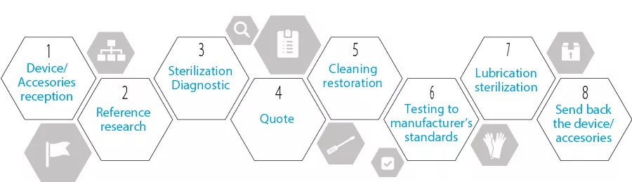 After-Sales Support cycle